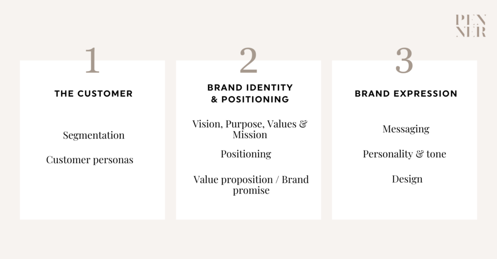 3 sections of a brand strategy: The customer, brand identity & positioning, and brand expression.