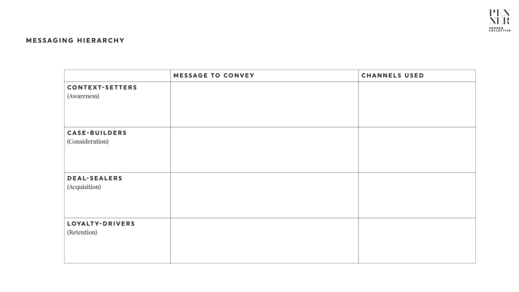 Messaging hierarchy template in a brand strategy.