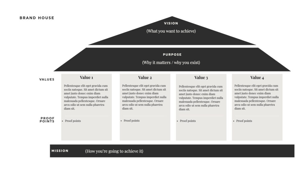 A brand strategy 'brand house'.