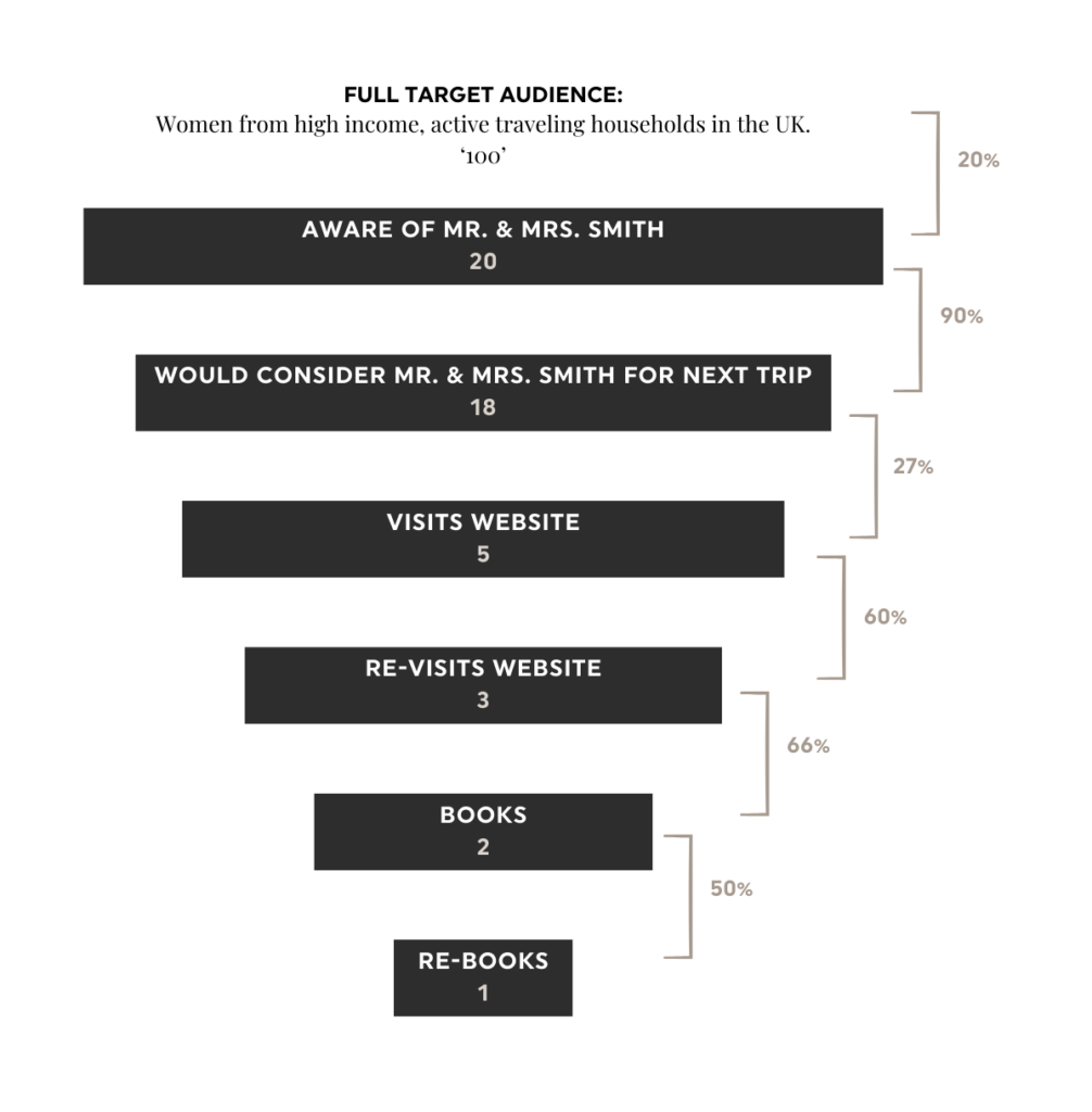 An example of a customer journey that leads to effective marketing strategy - for Mr. and Mrs. Smith