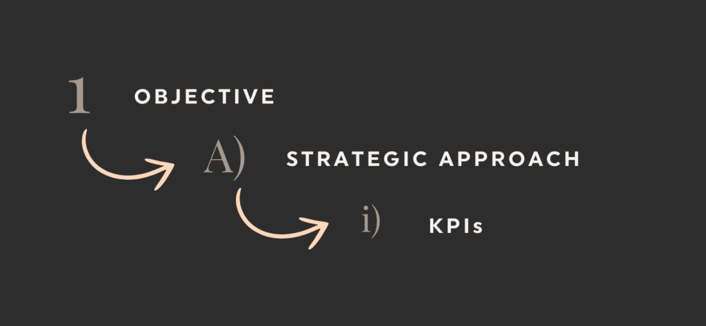 Displays the trio of strategic order:
1. Objective
A) Strategic approach
i) KPIs 